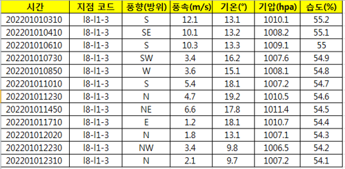 풍속 기상 관측 원시 데이터 CSV