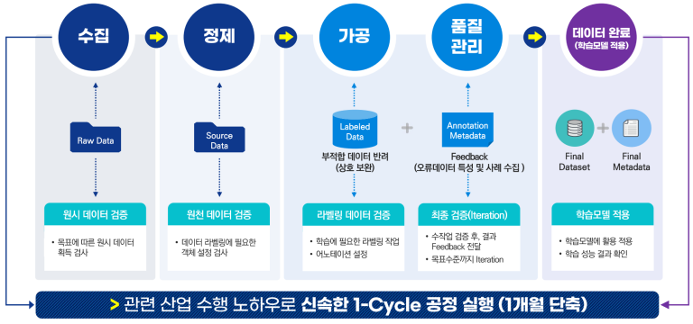 데이터 수집부터 완료까지 1-Cycle 공정